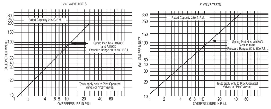 A Series internal pilot performance