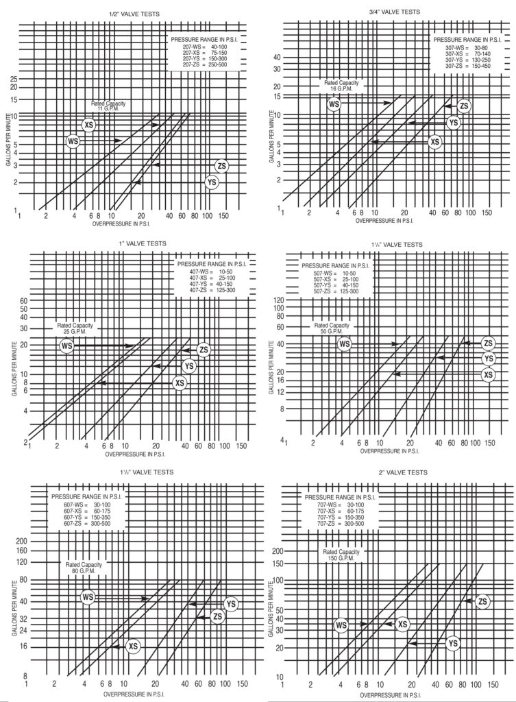 OV Series Valve Performance